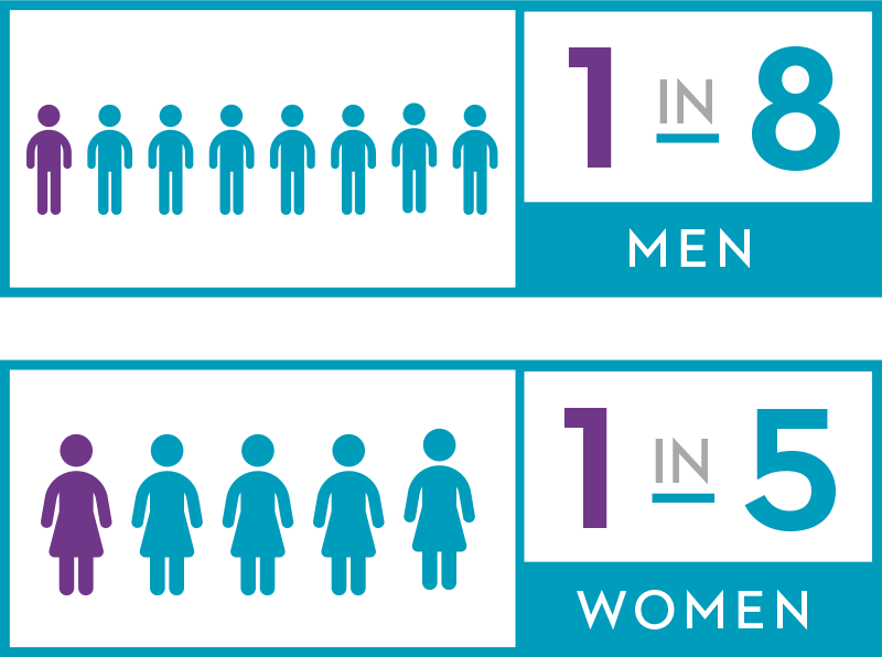 depression by gender